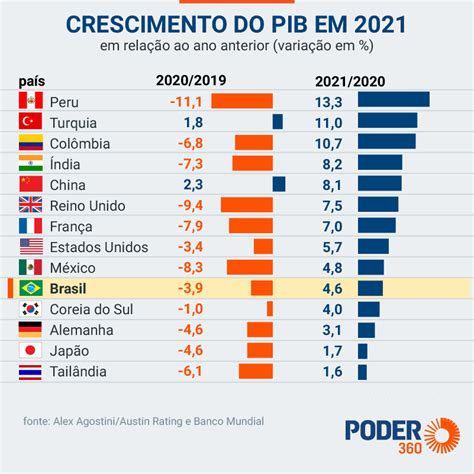 qual foi o pib do brasil em 2021